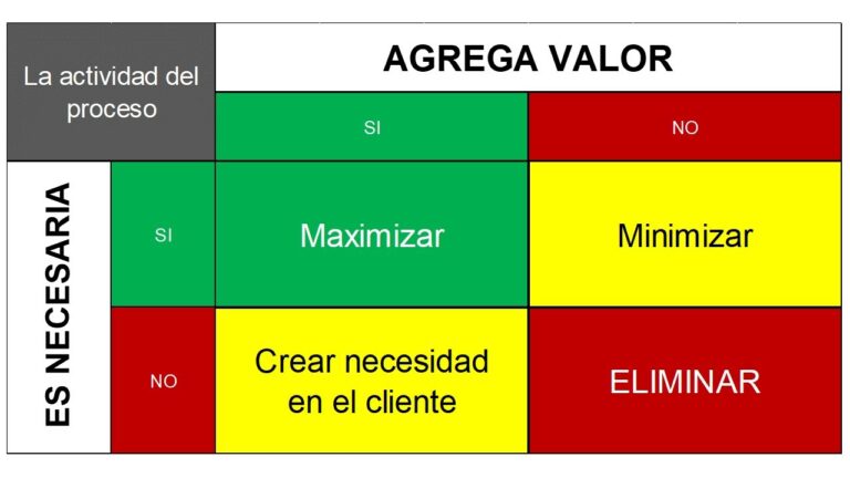 identificación de actividades que agregan valor a la empresa
