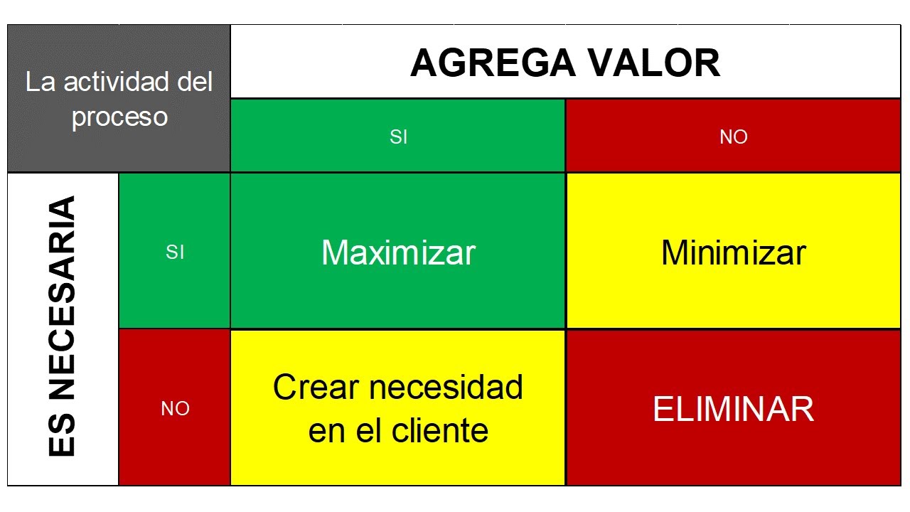 identificación de actividades que agregan valor a la empresa