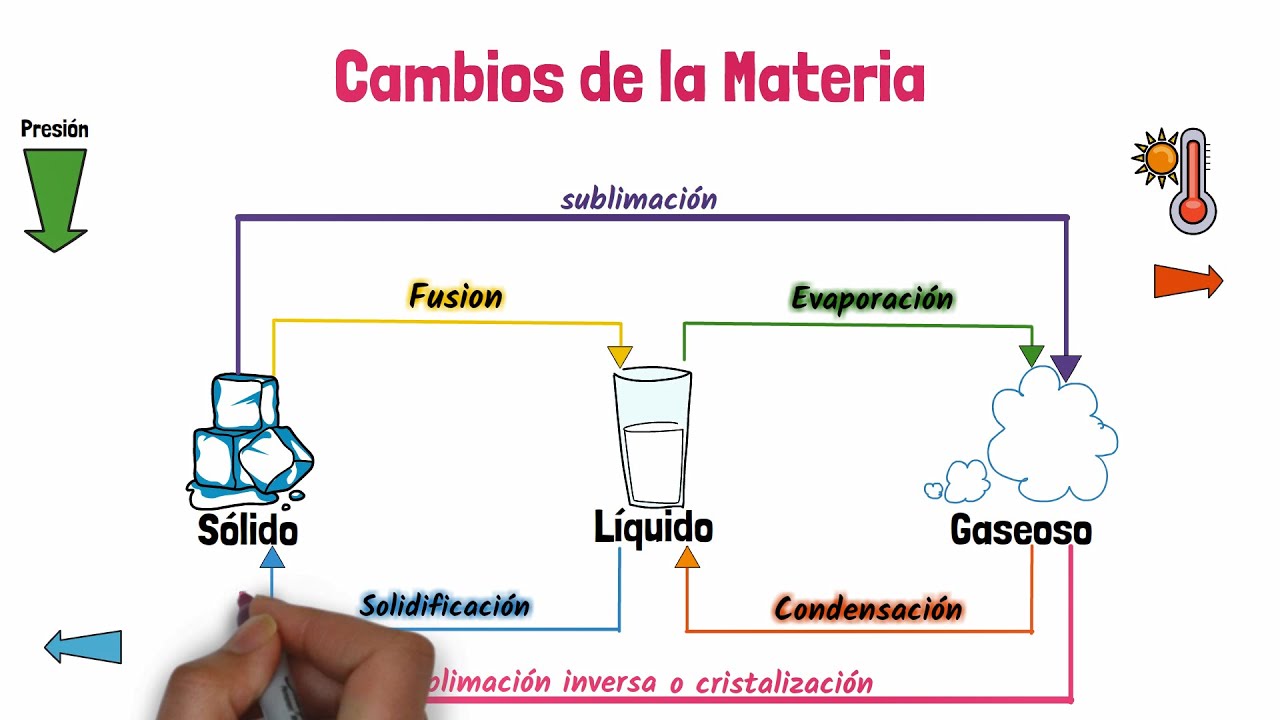 introduccion de los cambios de la materia