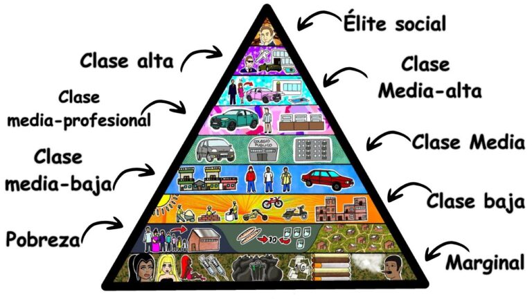 linea del tiempo de las clases sociales