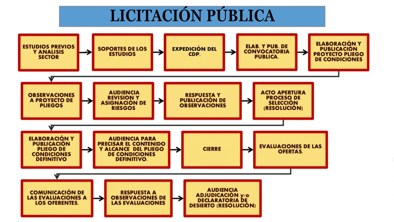 modalidad de adjudicacion de obras publicas