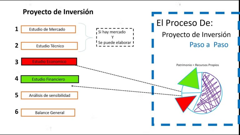 necesidades de un proyecto de inversion