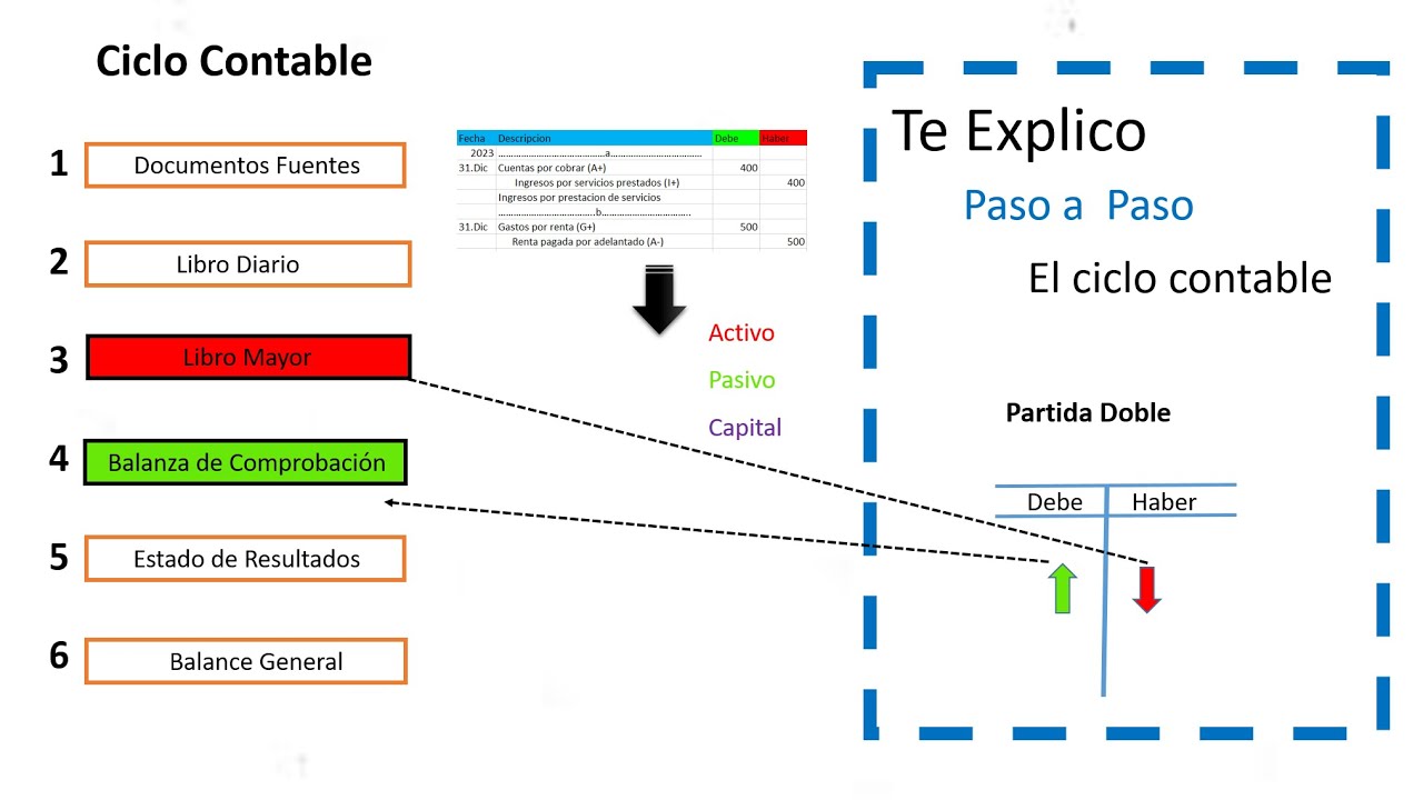 proceso contable paso a paso